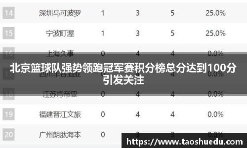 北京篮球队强势领跑冠军赛积分榜总分达到100分引发关注