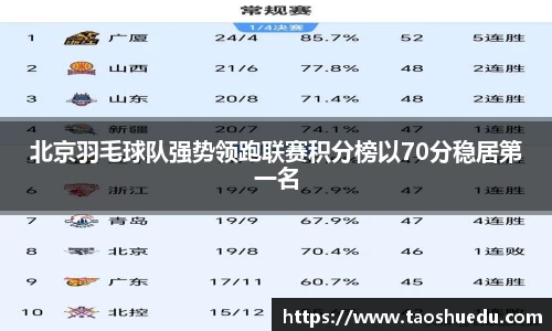 北京羽毛球队强势领跑联赛积分榜以70分稳居第一名