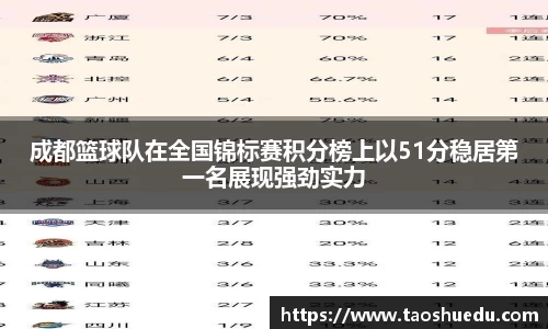 成都篮球队在全国锦标赛积分榜上以51分稳居第一名展现强劲实力